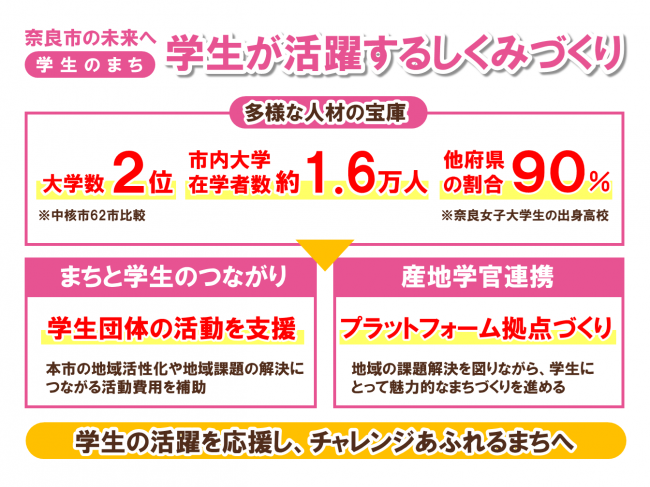 【説明資料】学生のまち ～学生が活躍するしくみづくり