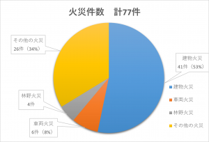 火災件数