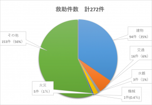 救助件数