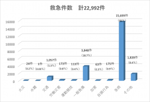 救急件数