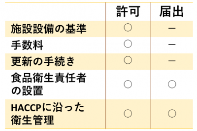 営業届出と営業許可を説明する画像です