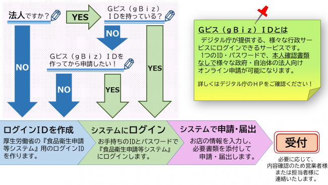 食品衛生申請等システムを使った申請・届出の流れを説明する画像です。