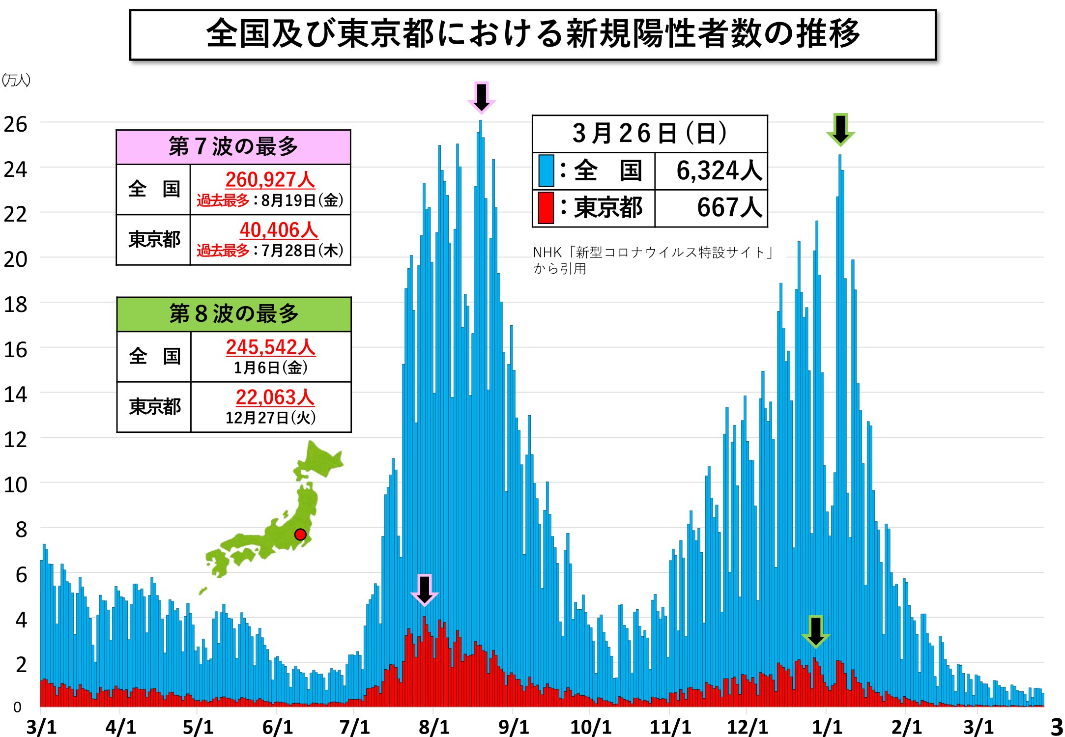 全国及び東京都における新規陽性者数の推移