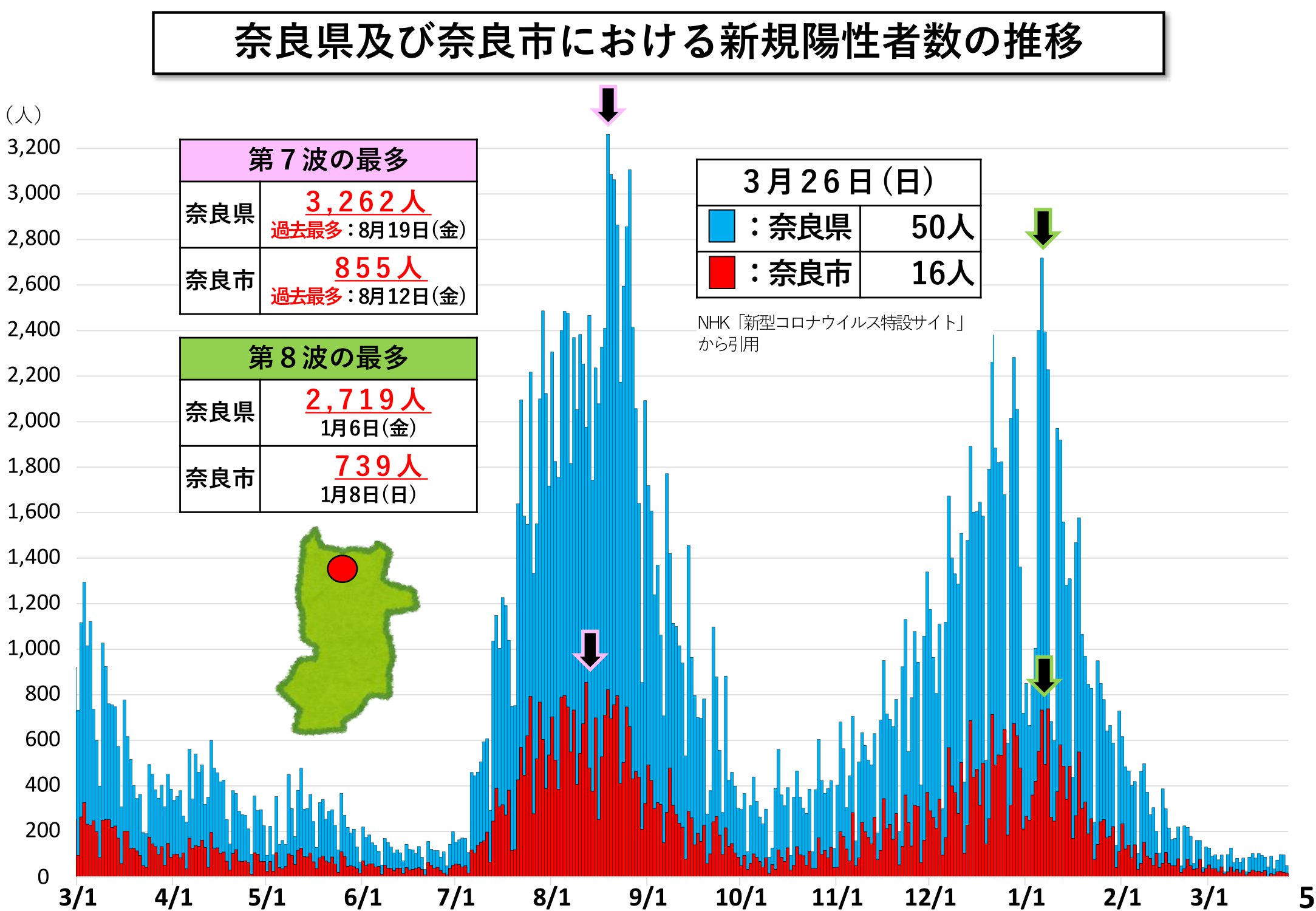 奈良県及び奈良市における新規陽性者数の推移