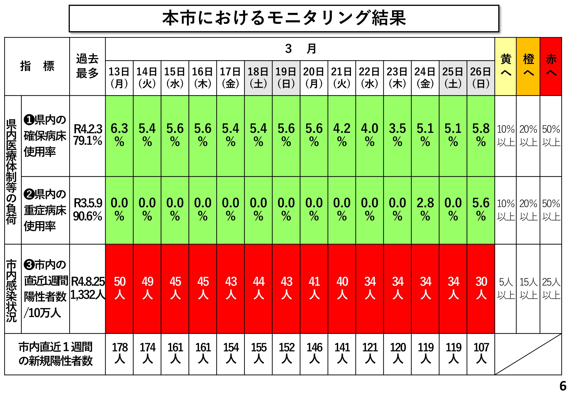 本市におけるモニタリング結果