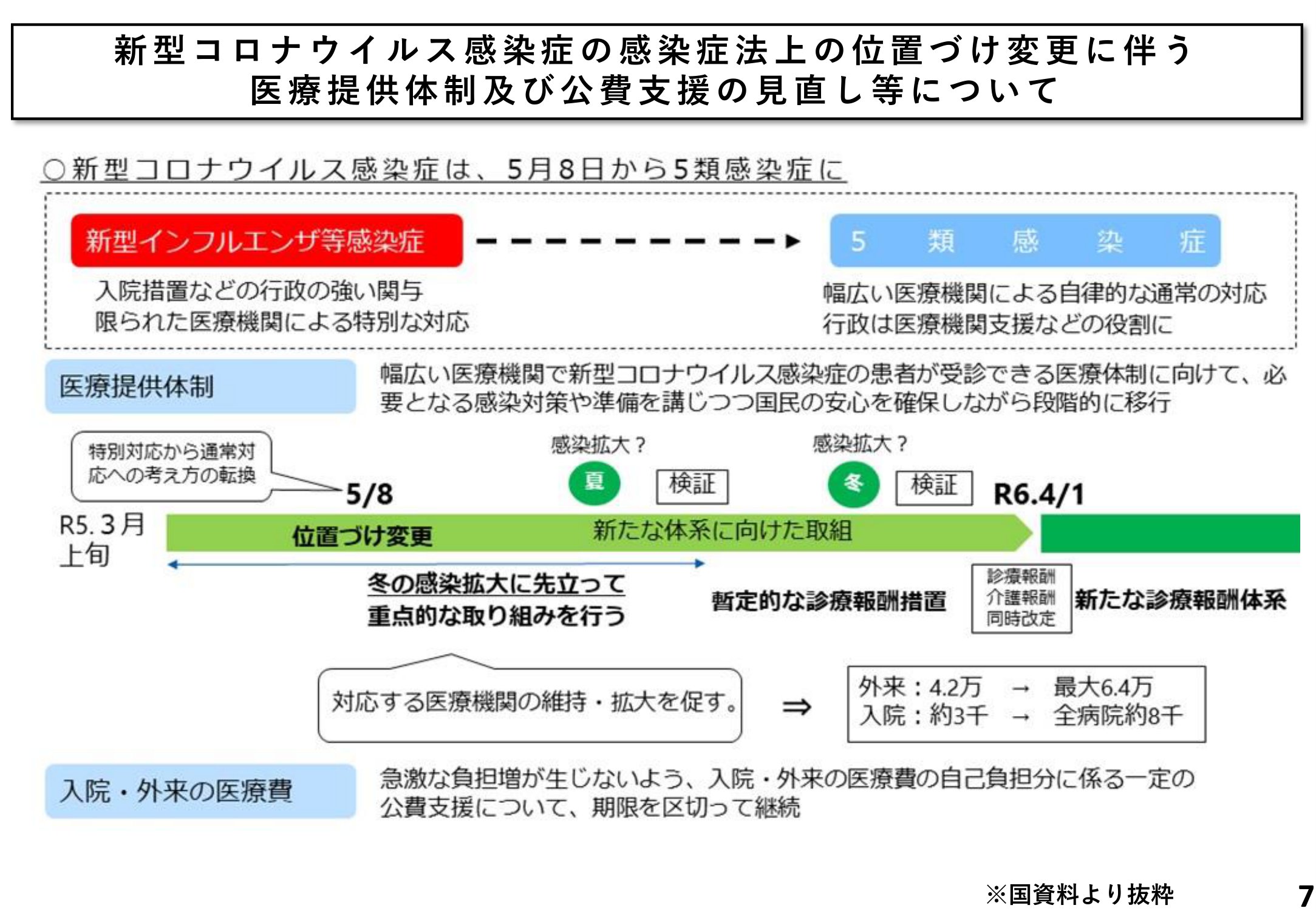 新型コロナウイルス感染症の感染症法上の位置づけ変更に伴う医療提供体制及び公費支援の見直し等について