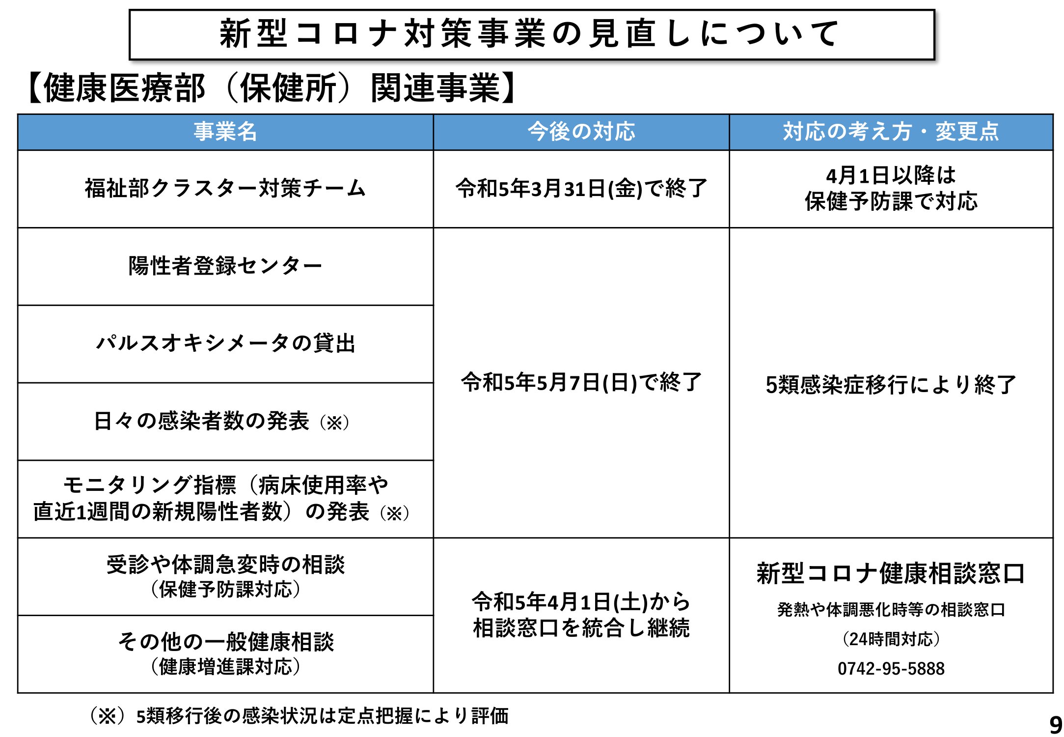 新型コロナ対策事業の見直し【健康医療部（保健所）関連事業】