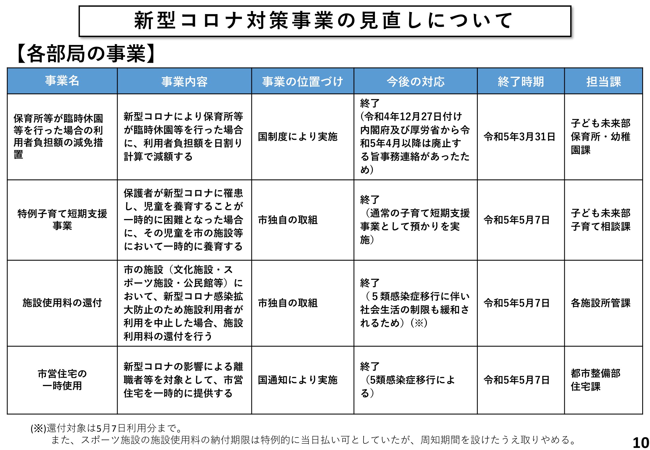 新型コロナ対策事業の見直し【各部局の事業】