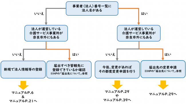 フロー図