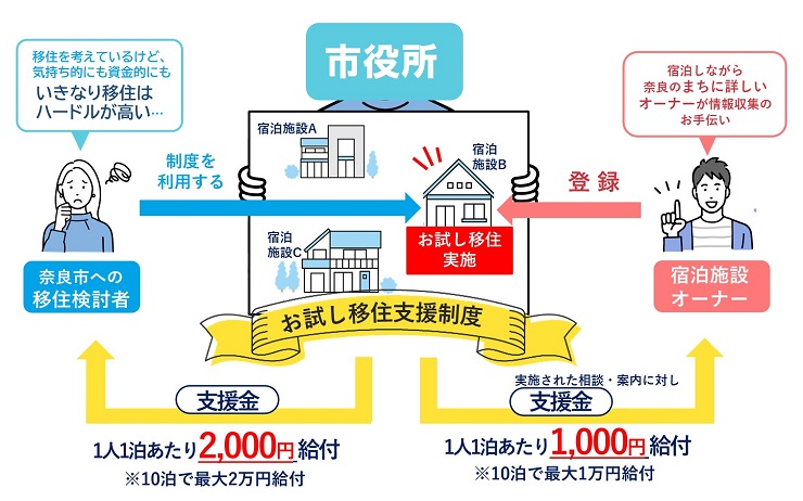 お試し移住フロー図