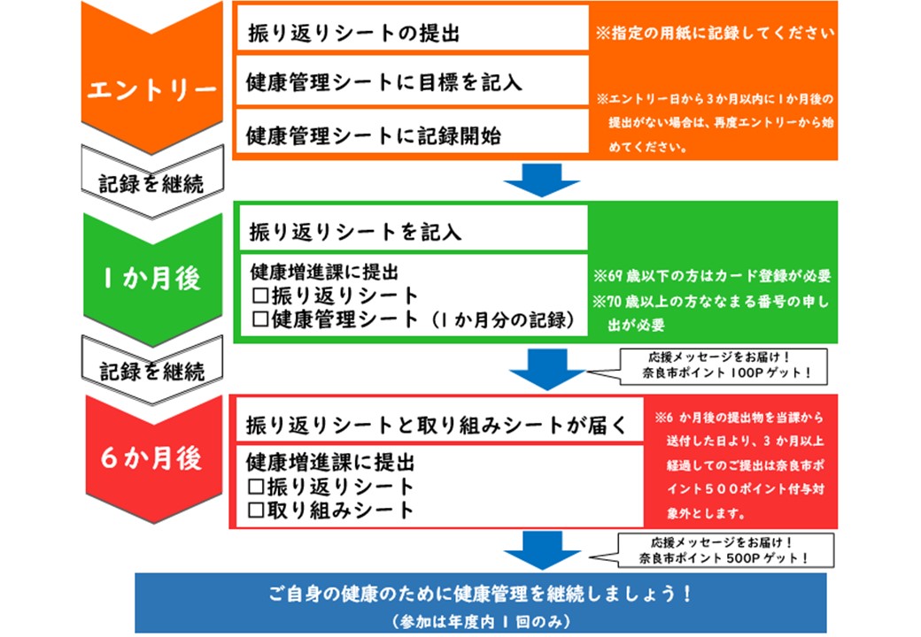 参加の流れの図