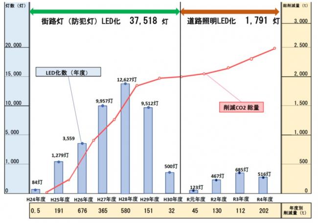 街路灯・ハイウェイ灯LED化数と温室効果ガス排出量の推移表