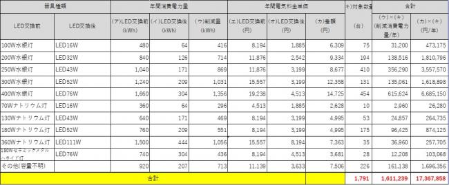 LED化による電気料金削減の試算　ハイウェイ灯（道路照明）