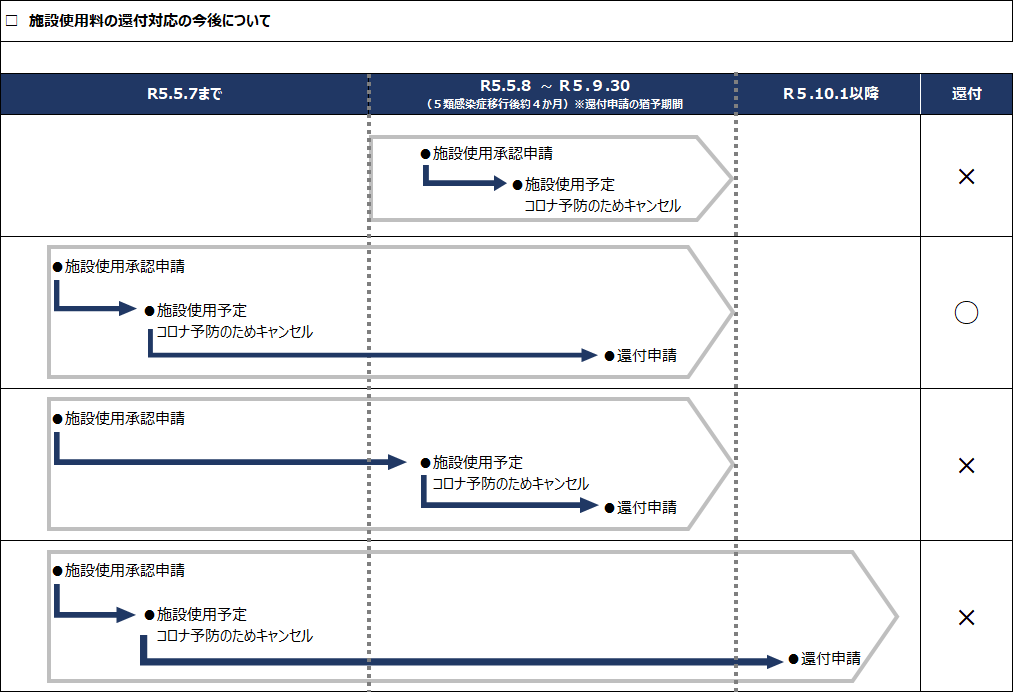 還付について