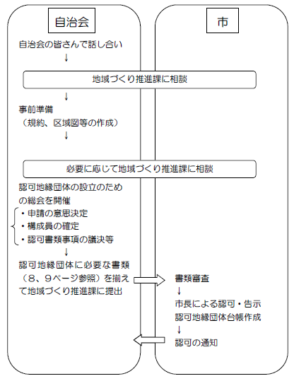 認可地縁団体の申請の流れ