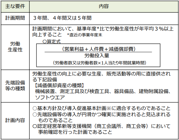 認定要件