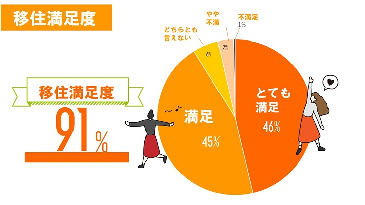 移住満足度　91％達成