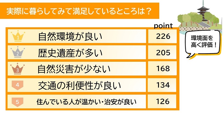 実際暮らしてみて満足しているところは？