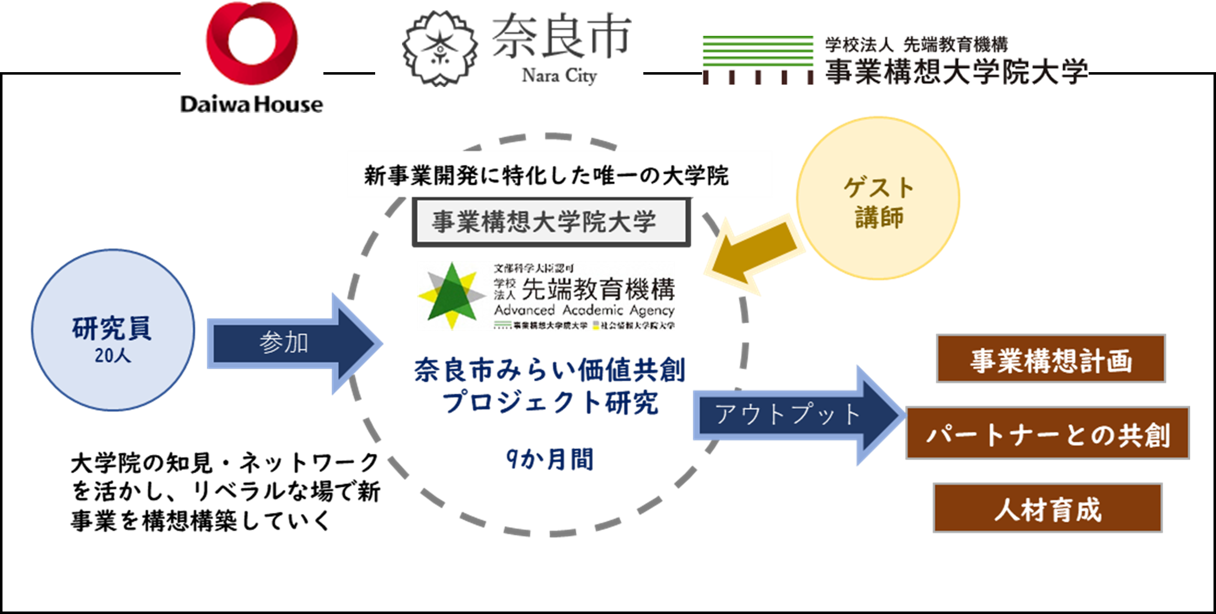 事業構想に関する全体図