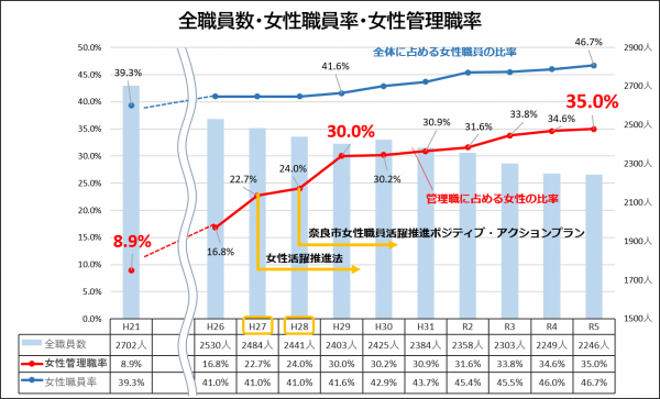 全職員数・女性職員率・女性管理職率