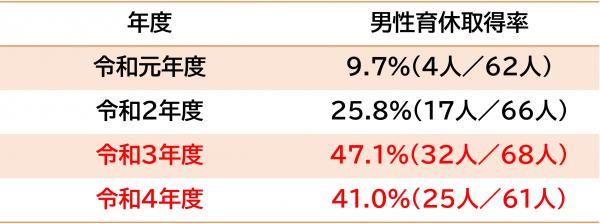 直近4年間の男性の育児休業取得率