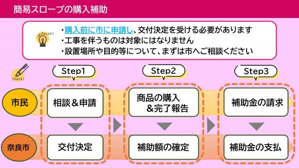 簡易スロープ申請手順
