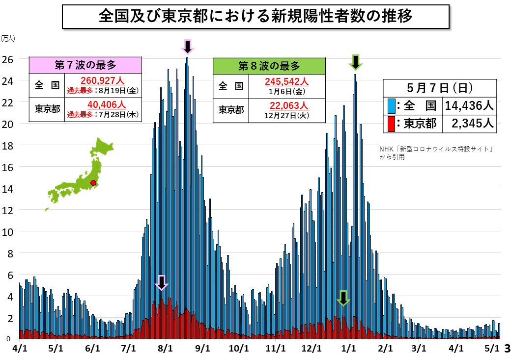 全国及び東京都における新規陽性者数の推移