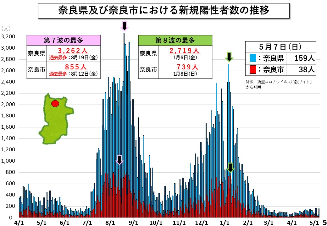 奈良県及び奈良市における新規陽性者数の推移