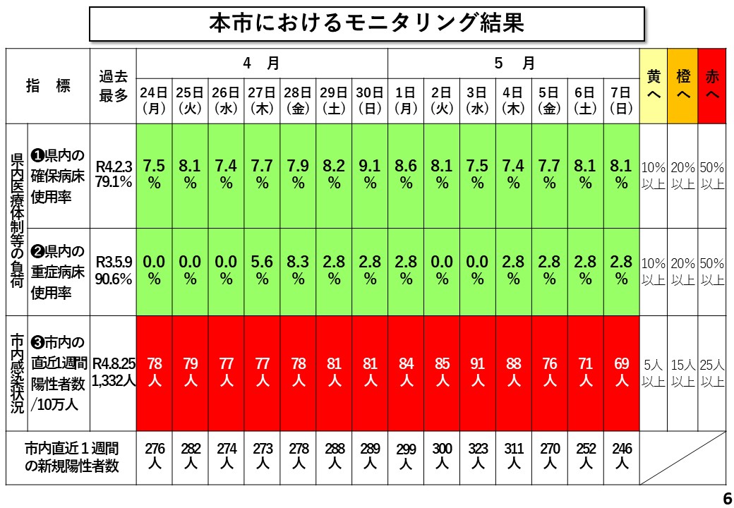 本市におけるモニタリング結果