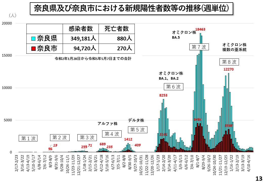奈良県及び奈良市における新規陽性者数等の推移（週単位）
