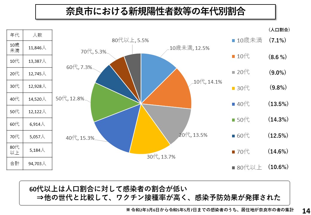 奈良市における新規陽性者数等の年代別割合