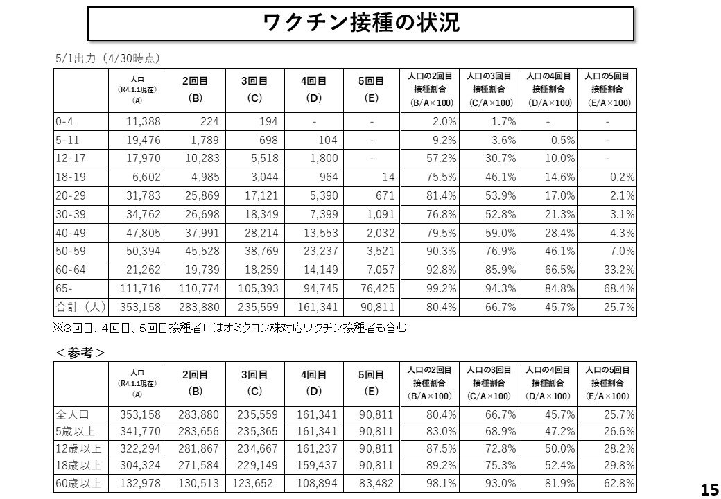 ワクチン接種の状況