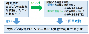 申込みの流れ