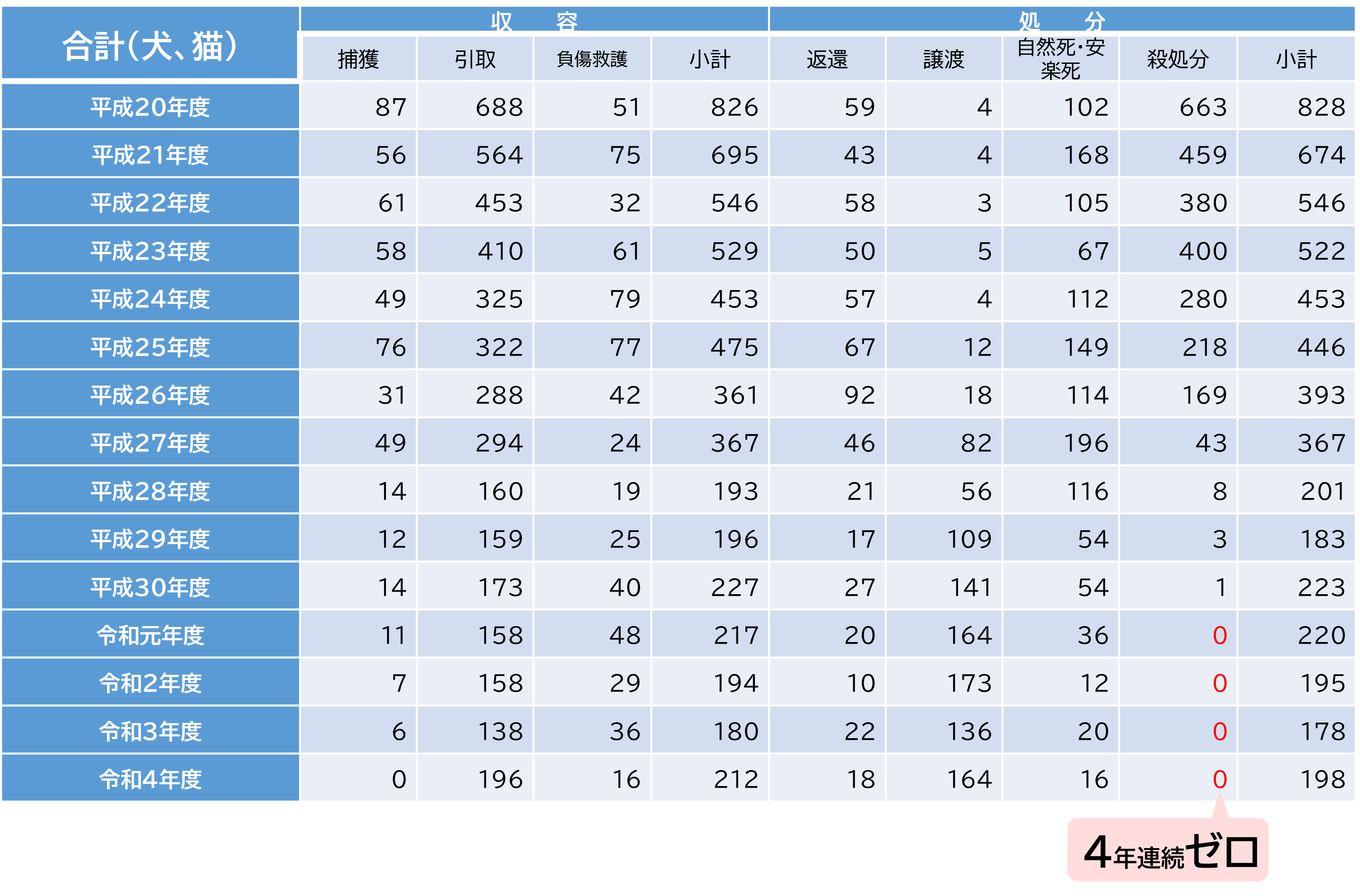本市における、犬・猫の収容数と処分数の推移の表