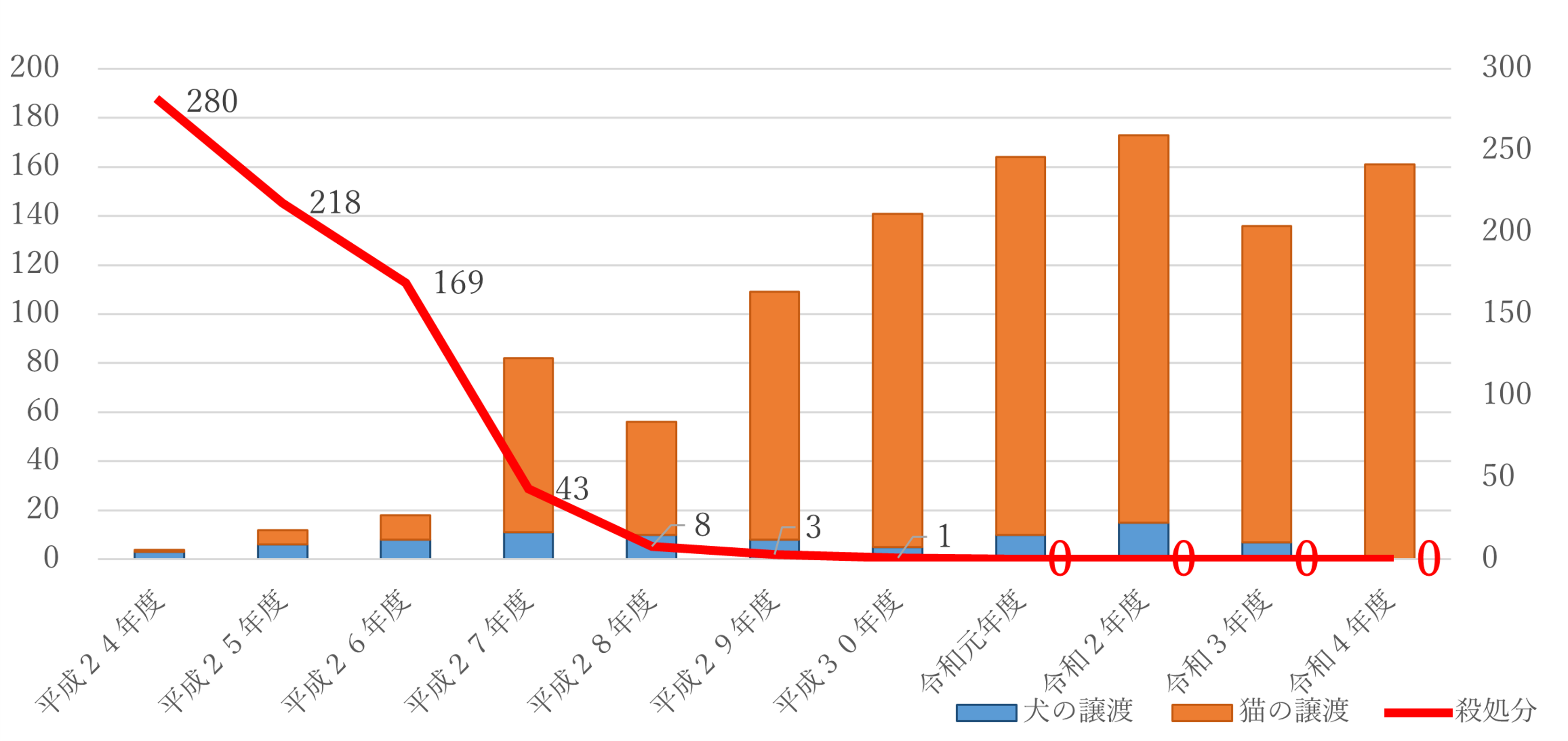 上記の表の処分のうち、譲渡数と殺処分数の経年変化のグラフ