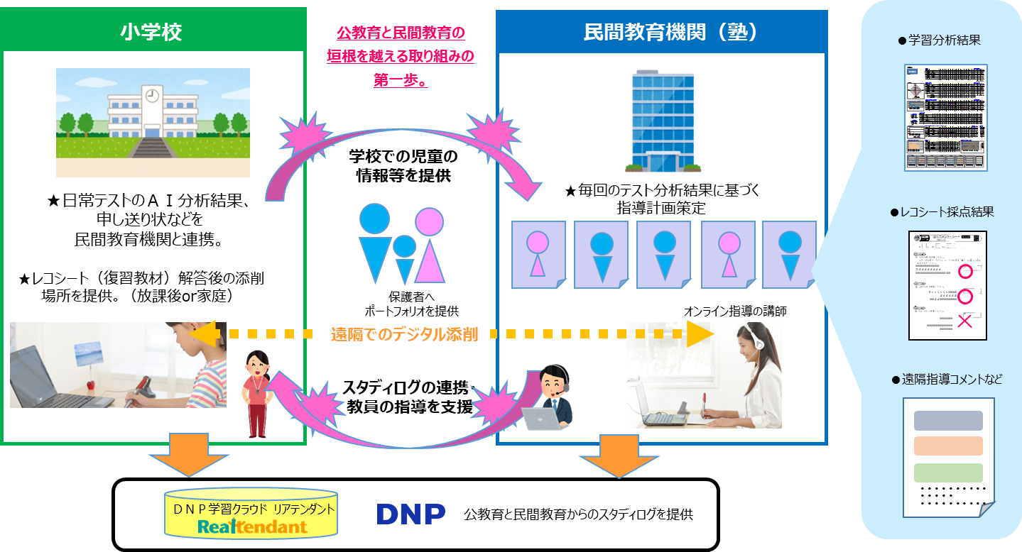 (1)実証実験の流れの画像