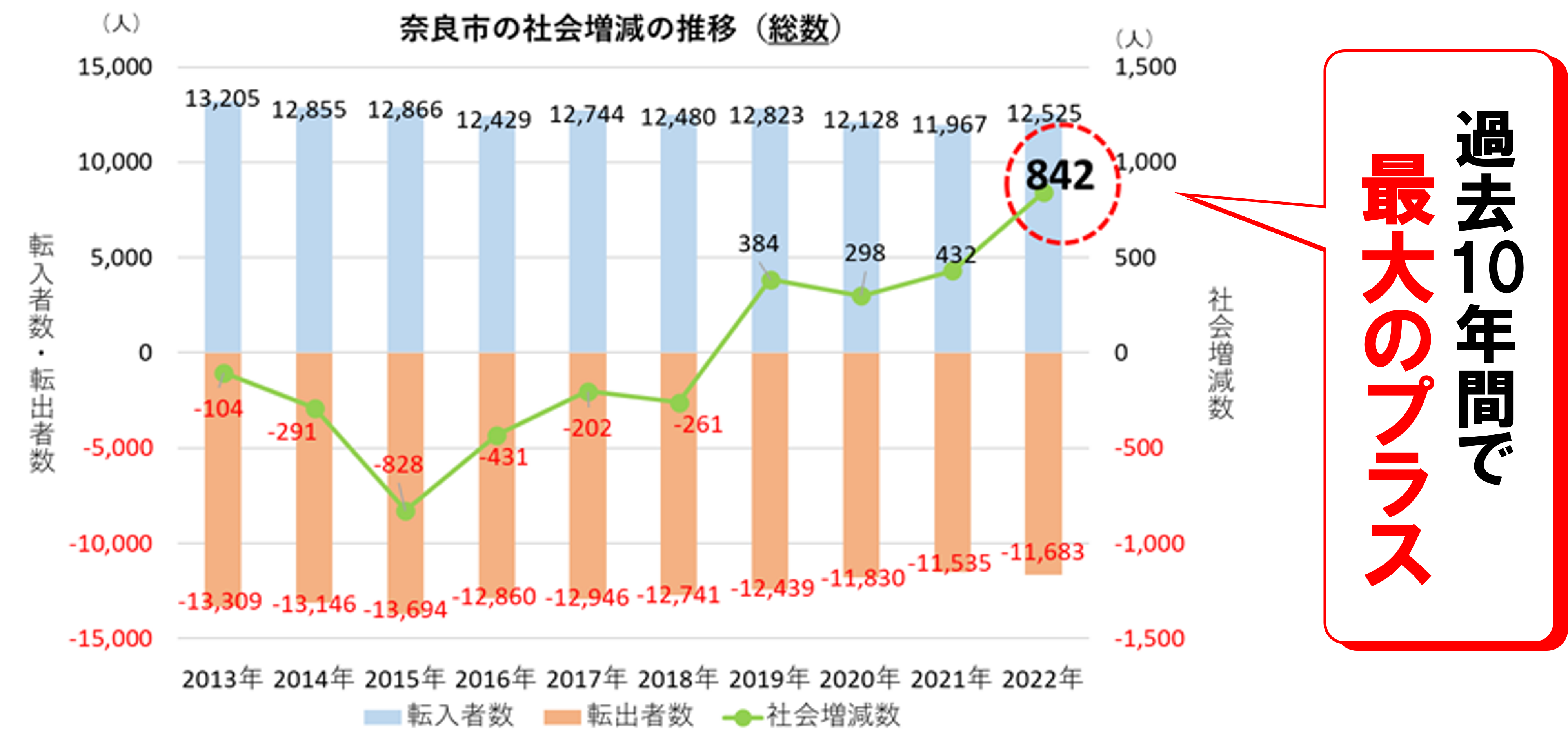 奈良市の社会増減の推移