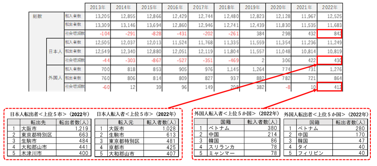 奈良市の社会増減の推移