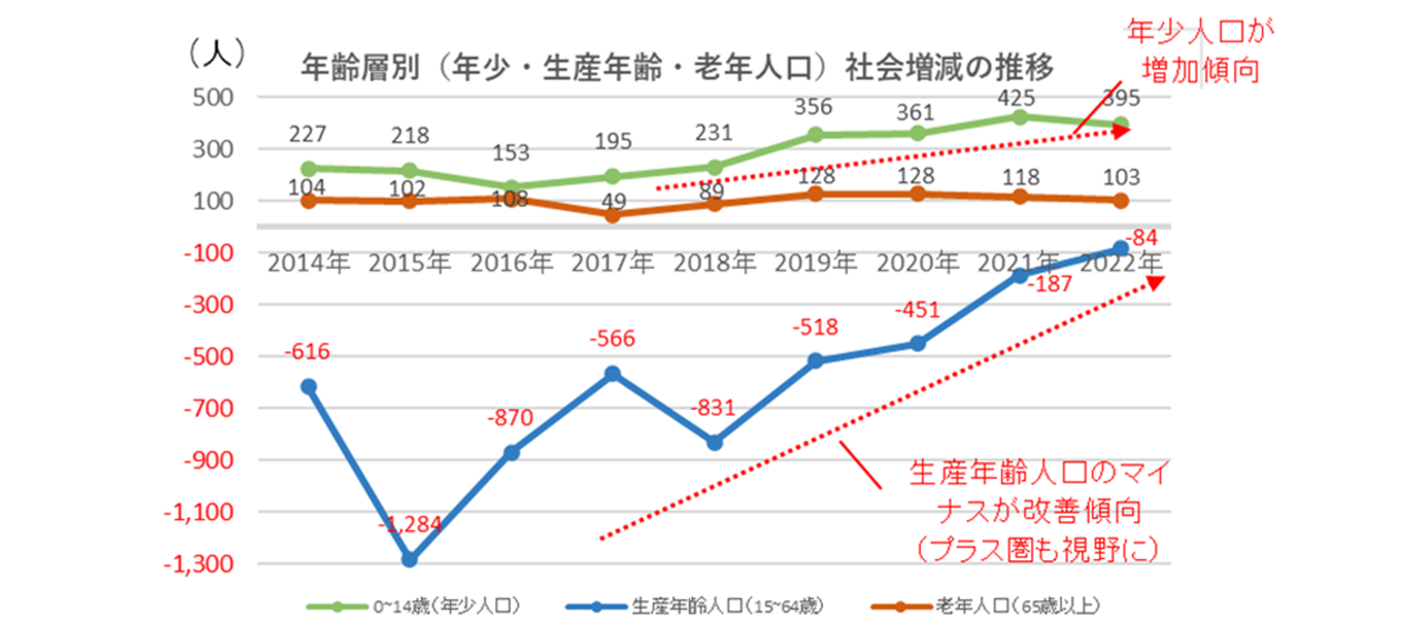 日本人年齢層別奈良市の社会増減の推移