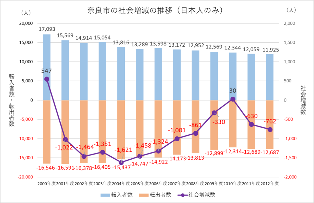 2012年度以前の社会増減の推移(日本人のみ)