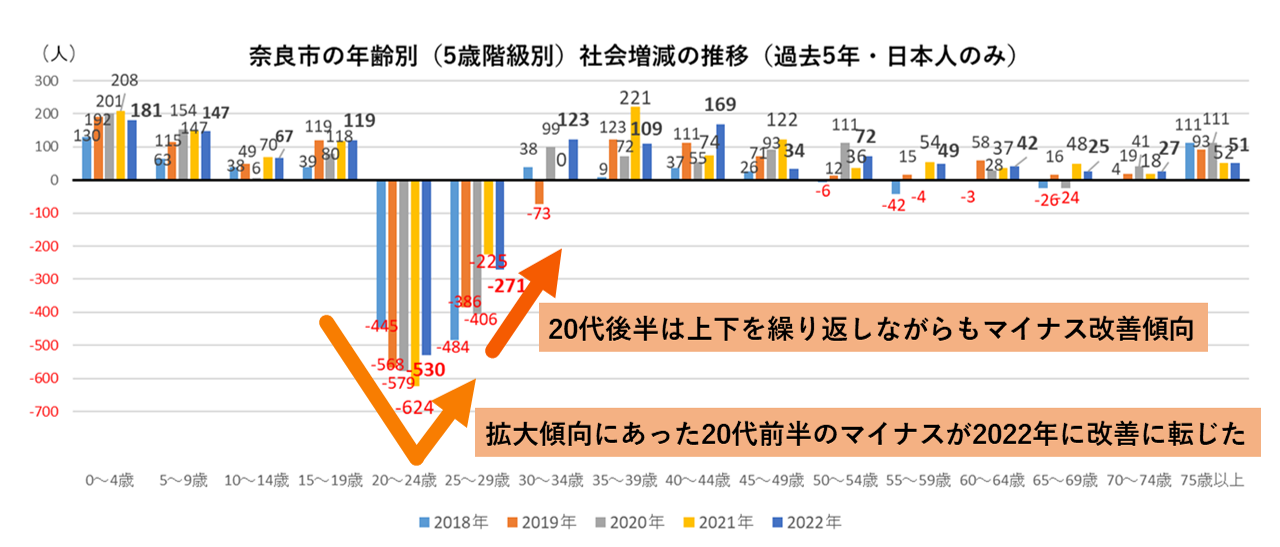 奈良市の年齢別（5歳階級）社会増減の推移