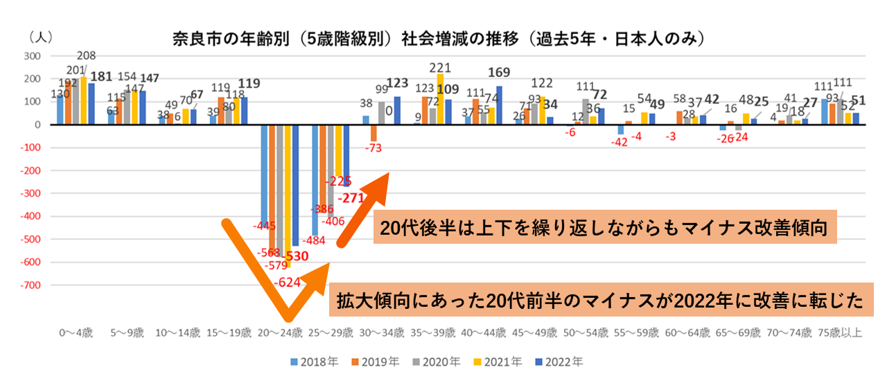 奈良市の年齢別(5歳階級)社会増減の推移