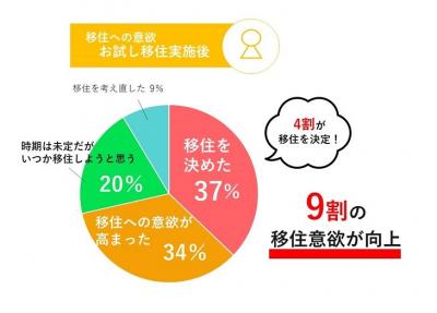 お試し移住への意欲