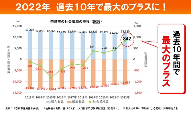 奈良市の社会増減の推移