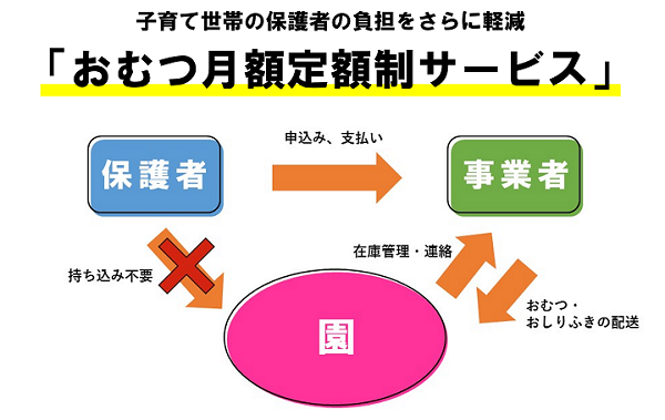 おむつ月額定額制サービス