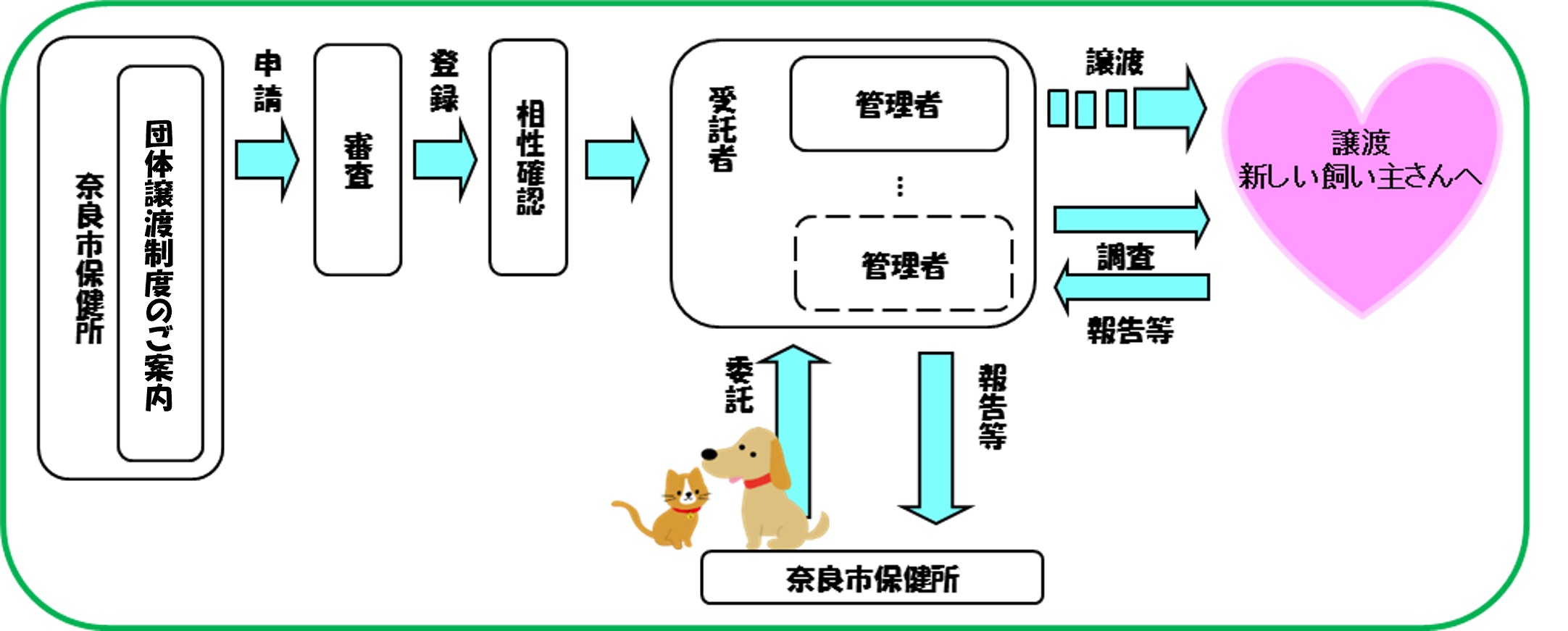 団体譲渡の図