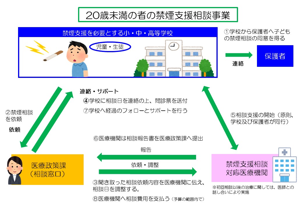 禁煙支援相談事業フロー図