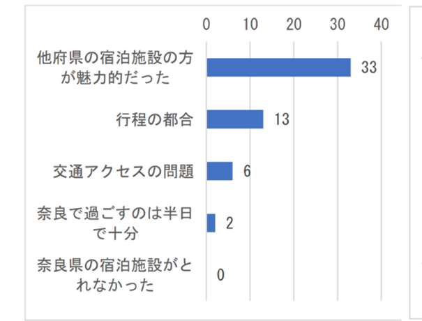 奈良市で宿泊しないのはなぜか（外国人観光客）グラフ