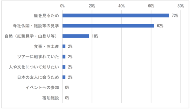 奈良市の旅行の目的（外国人観光客）グラフ