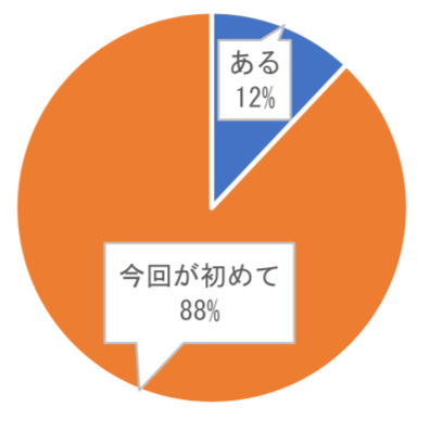 何回目の奈良市訪問か（外国人観光客）円グラフ